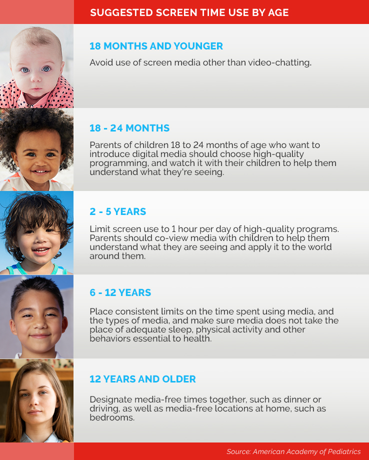 Suggested Screen Time Use by Age (from the American Academy of Pediatrics)